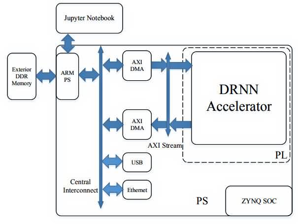 如何用XilinxFPGA的Theano，Python，PYNQ和Zynq开发定点DeepRecurrent神经网络-芯城品牌采购网